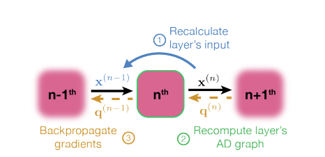 Preview for Memory-efficient Learning for Large-scale Computational Imaging