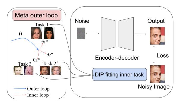 Preview for MetaDIP: Accelerating Deep Image Prior with Meta Learning
