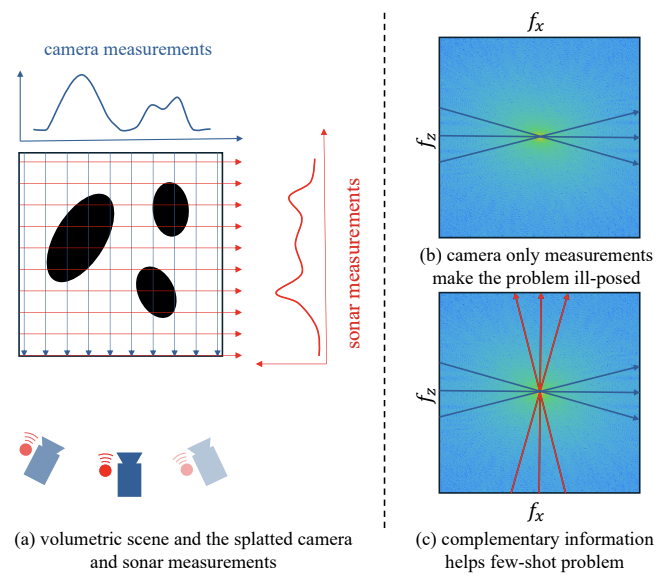 Preview for Z-Splat: Z-Axis Gaussian Splatting for Camera-Sonar Fusion